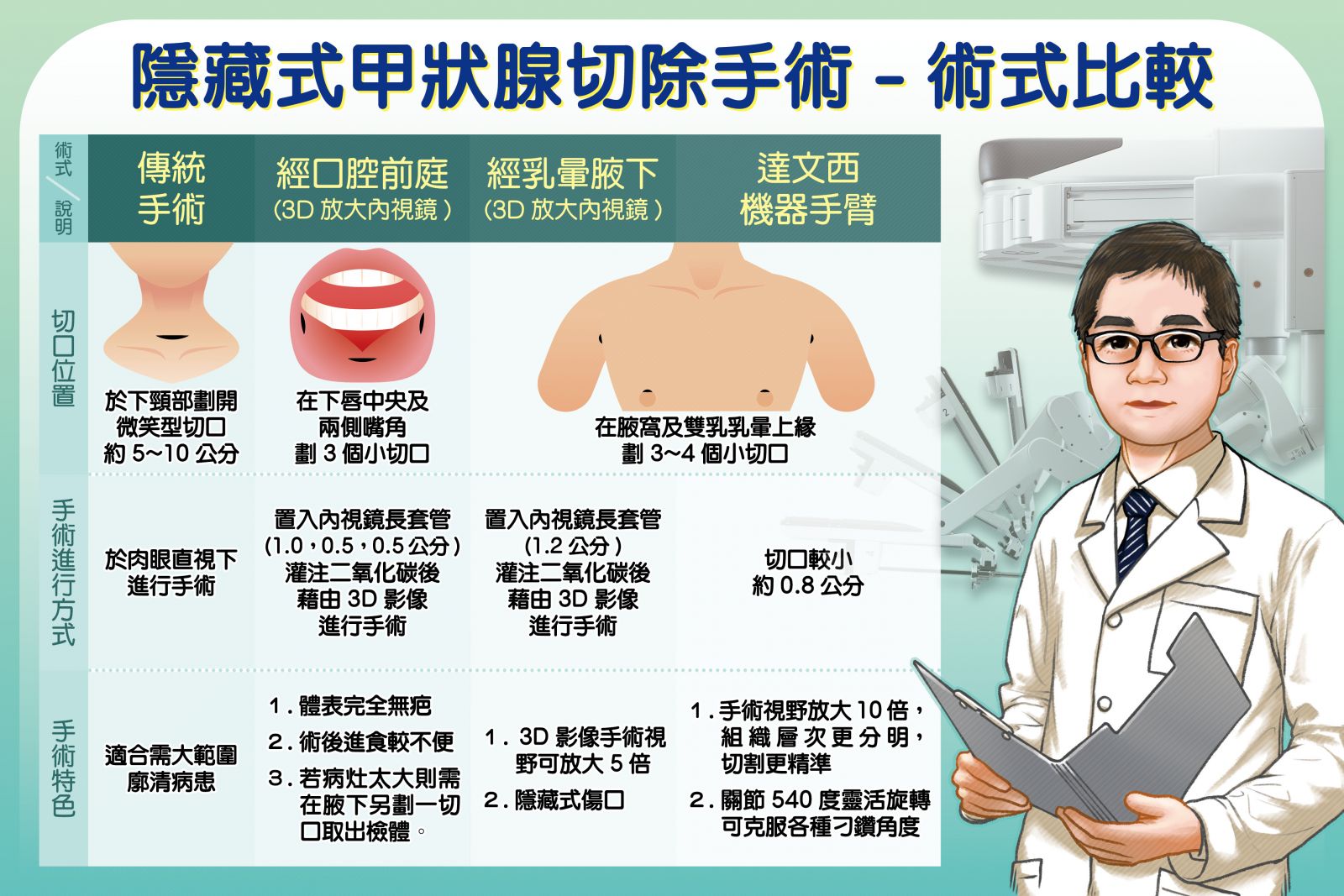 圖：甲狀腺癌術式比較／台中慈濟醫院提供